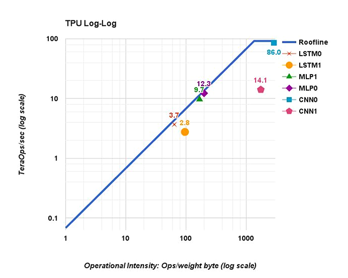 Figure 2. TPUv1 Performance Roofline for Various Network Topologies